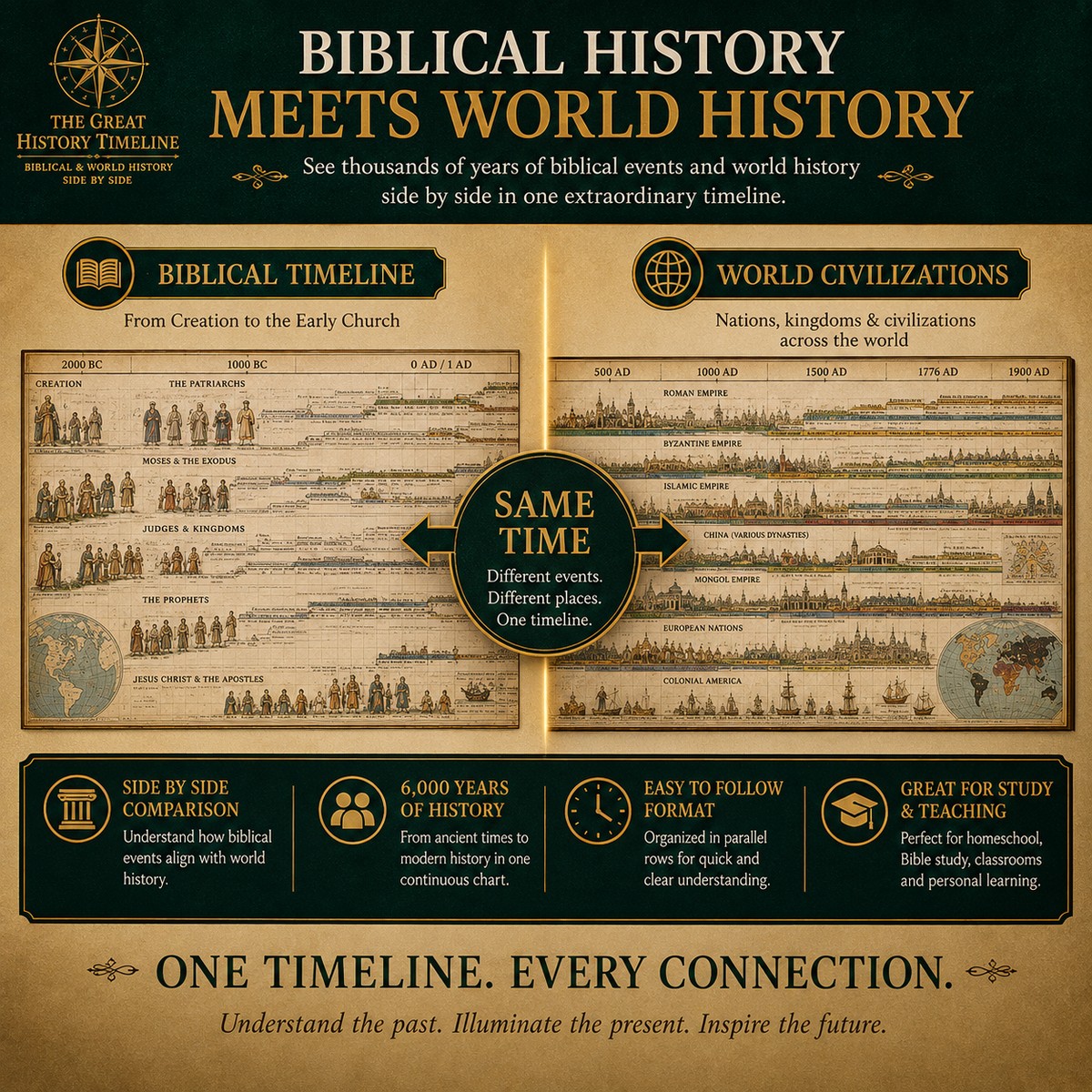 🌍 6,000 Years of Biblical & World History in One 23-Foot Timeline